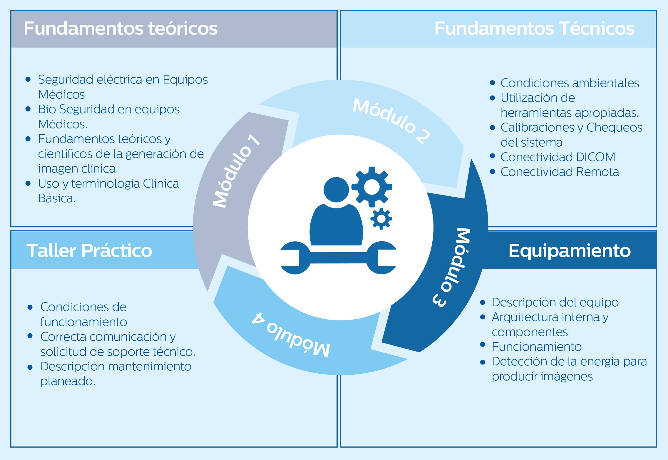 Educación Continua para Ingeniería Médica