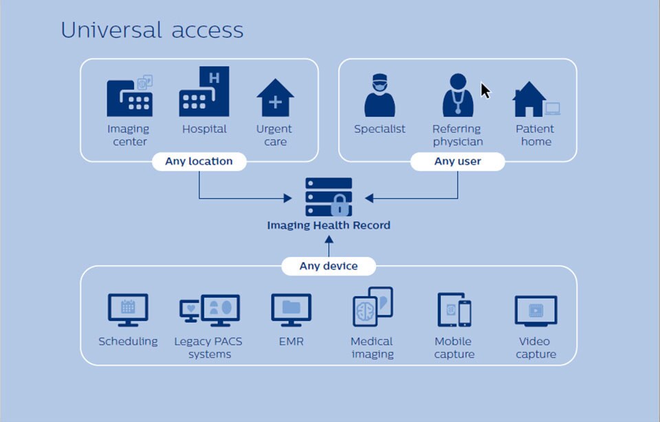 gráfico de acceso universal