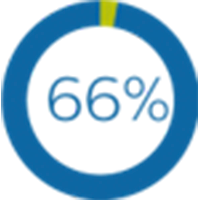 gráfico del 66 por ciento