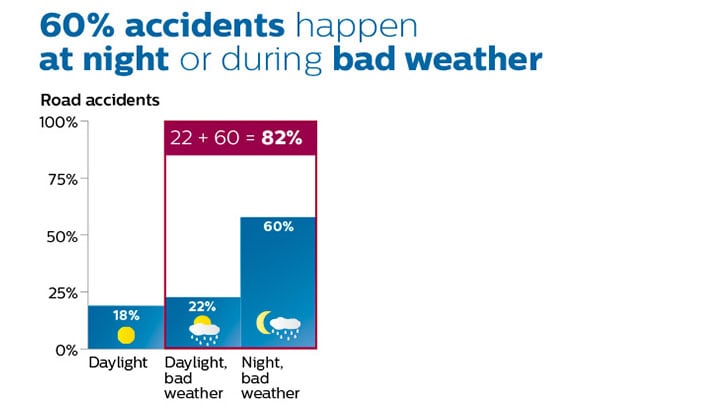 Diagramas que muestran los porcentajes de conducción nocturna y con mal tiempo
