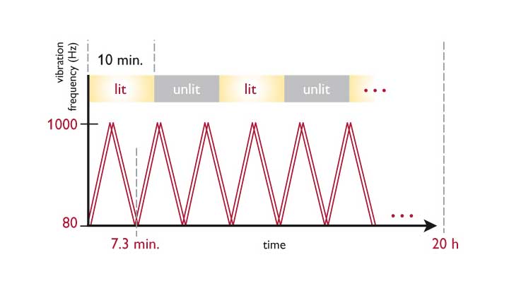 Gráfico de vibración