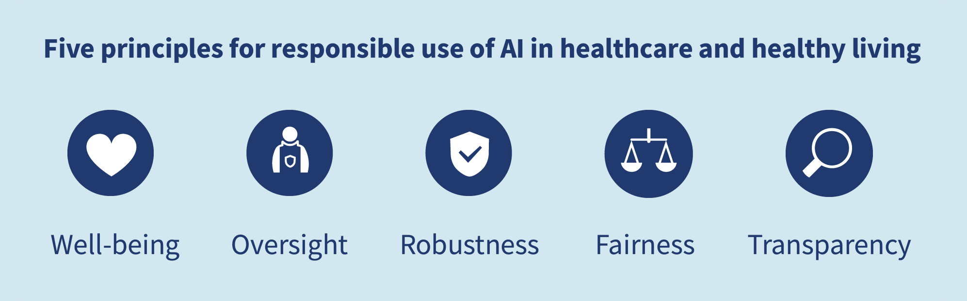 Cinco principios para el uso responsable de la AI en la atención médica y la vida saludable