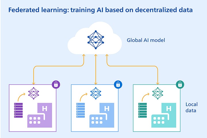 AI in healthcare: Federated learning