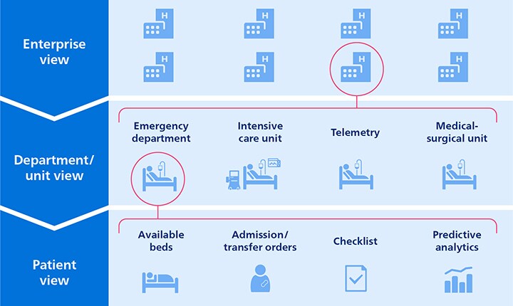 Patient flow across the enterprise