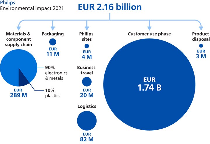 Environmental impact